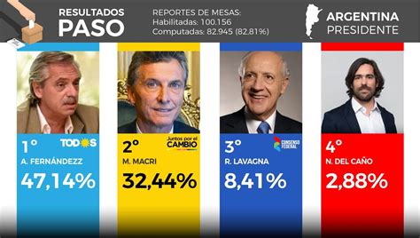 resultados de elecciones en argentina hoy